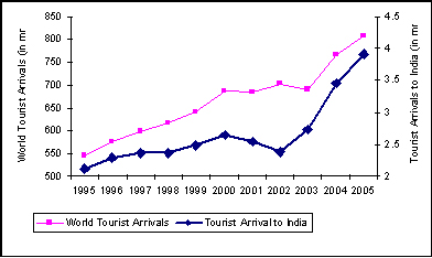 tourism india current trends tourist organization international arrivals millions region source